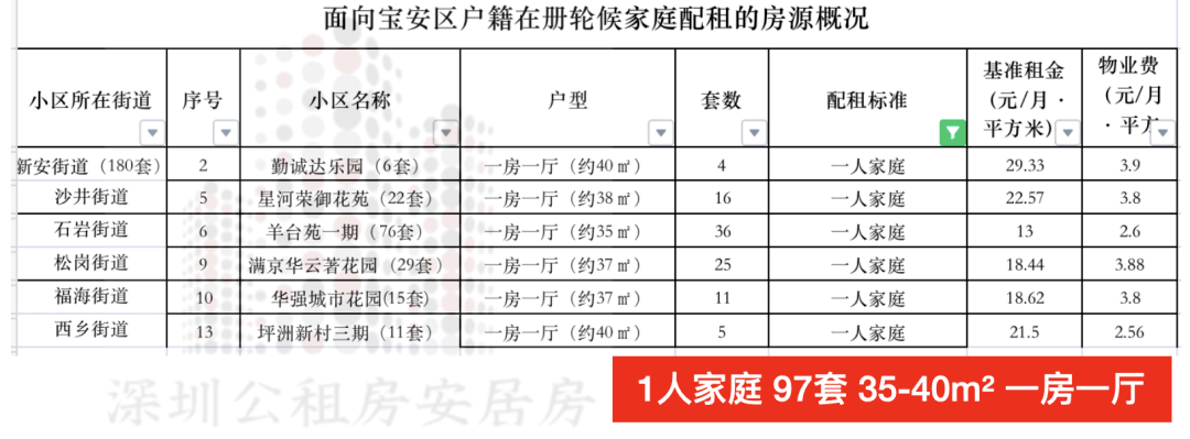 宝安公租房最新动态，为居民提供可持续住房保障措施