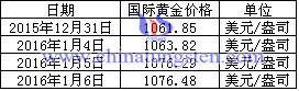 最新国际黄金价格概览，影响因素、查询方法与市场走势深度解析