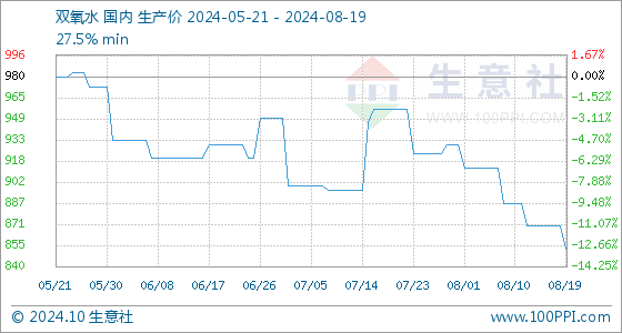 双氧水今日价格走势分析