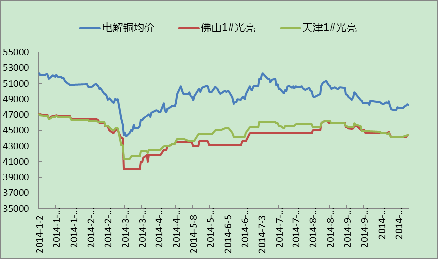 废铜最新价格走势图与影响因素深度解析