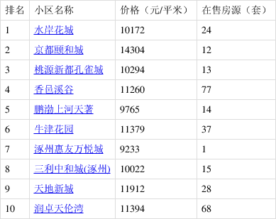 涿州房价走势揭秘，最新市场趋势分析与预测