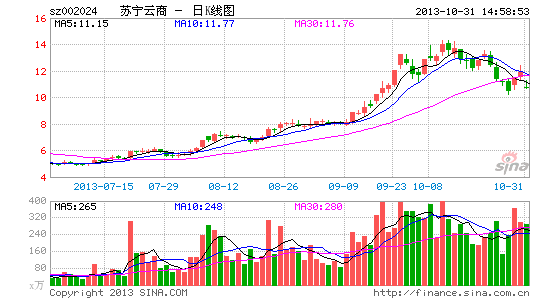 苏宁云商最新股价走势与市场解读