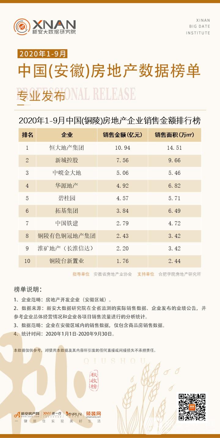 铜陵房产销量最新分析报告