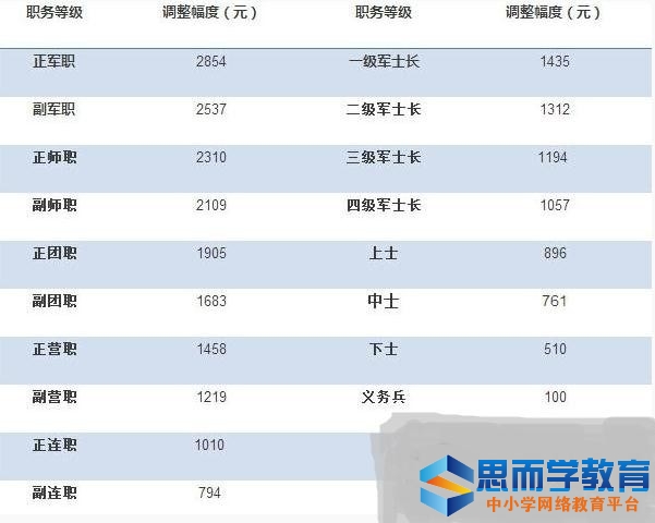 部队工资最新调整消息，2017年动态解读