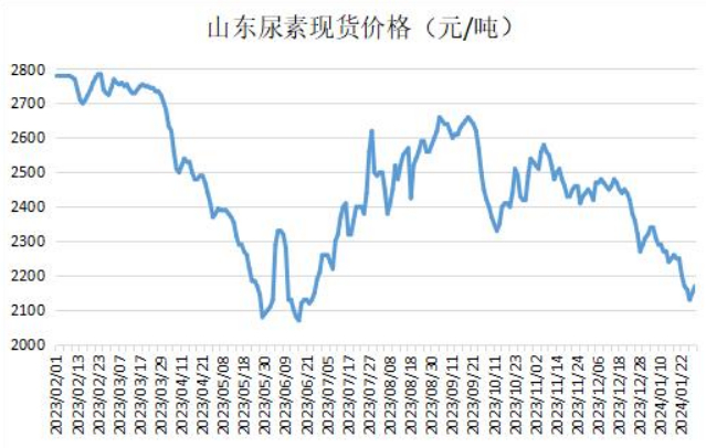 鲁西尿素最新价格行情解析