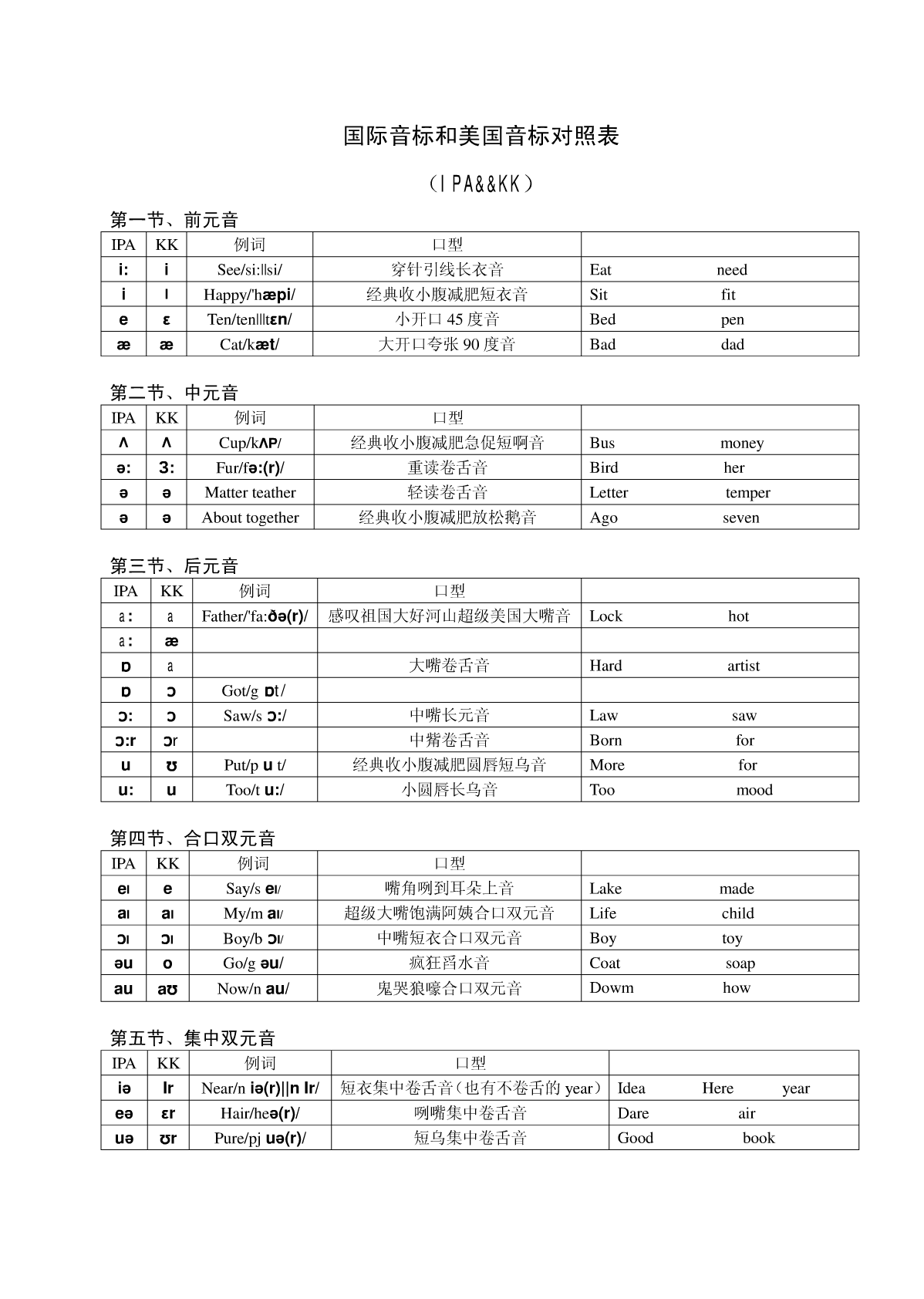 最新国际音标对照表及其应用指南