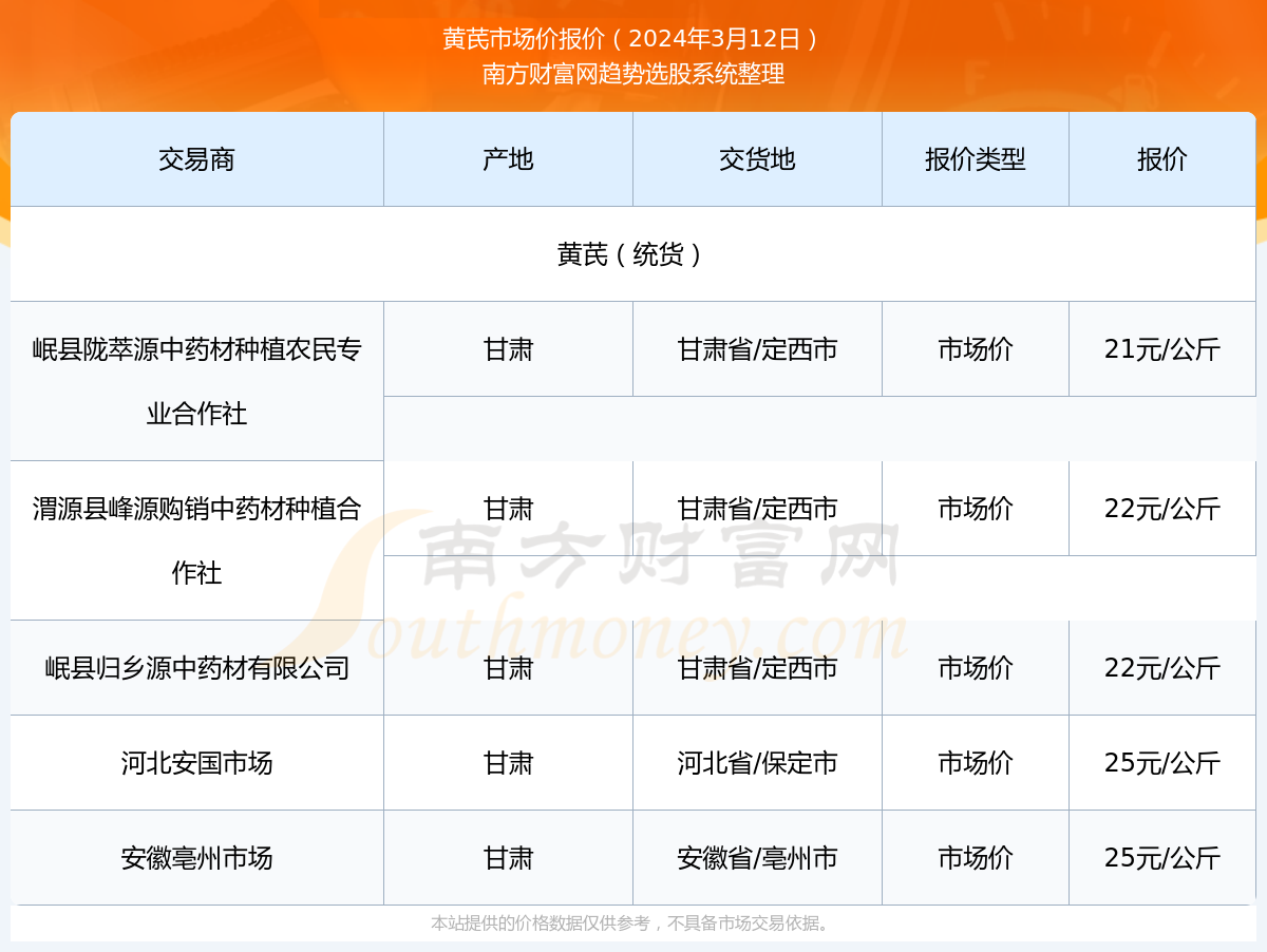 黄芪最新价格行情解析