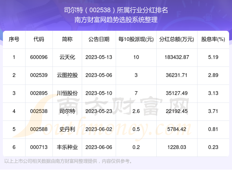 司尔特最新分红消息，股东收益与公司发展的双重考量与战略抉择