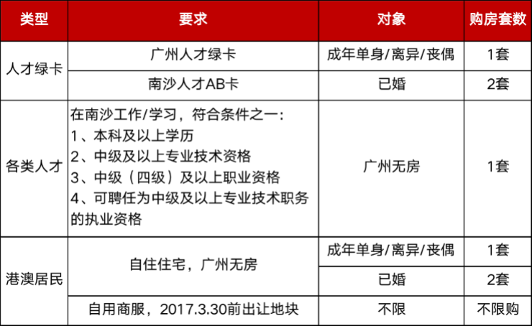 广州购房限购政策最新调整，影响、解读与未来展望