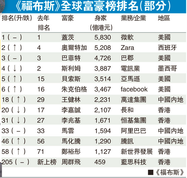 世界富豪排行榜最新动态，财富格局的新变化概览