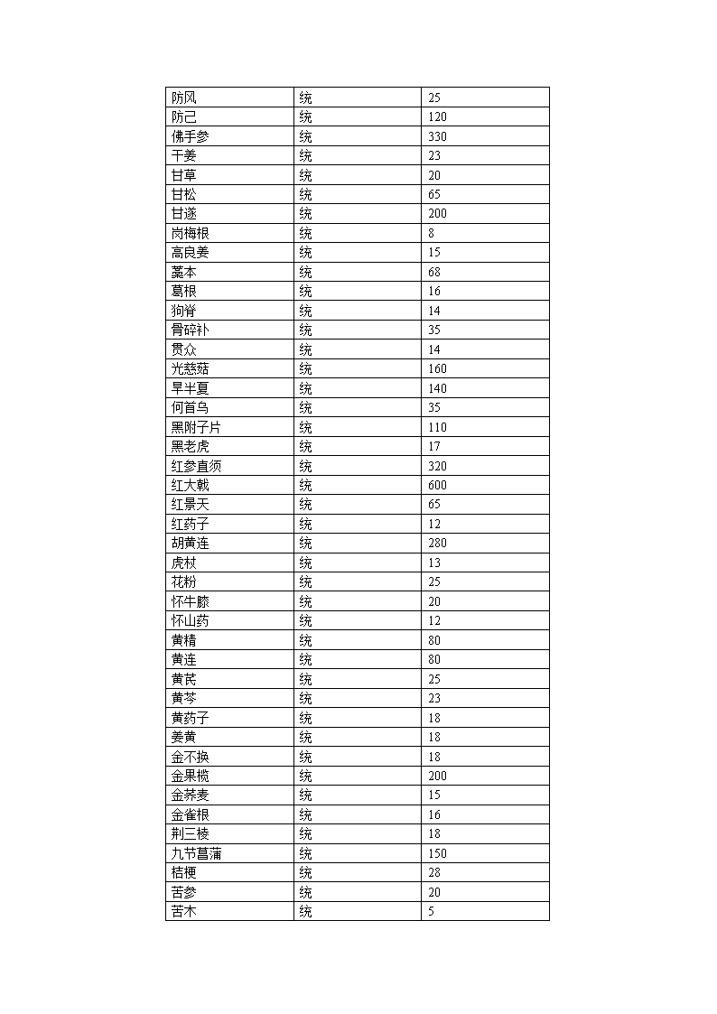 安国最新中药材价格概览，市场行情与趋势分析