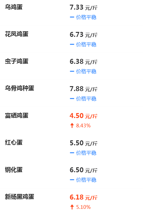 最新鸡蛋价格行情分析，今日市场动态概览