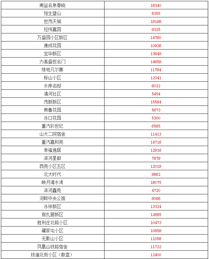 济南最新楼盘房价表与市场趋势深度解析