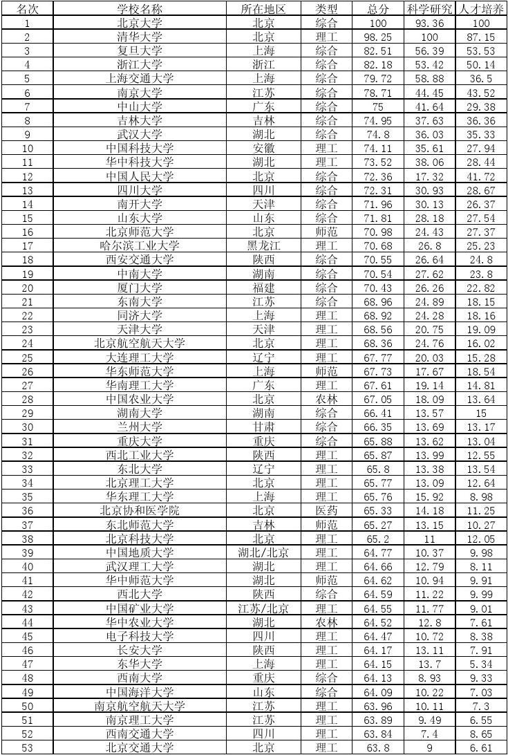 全国大学最新排名2017，教育实力解读与趋势分析