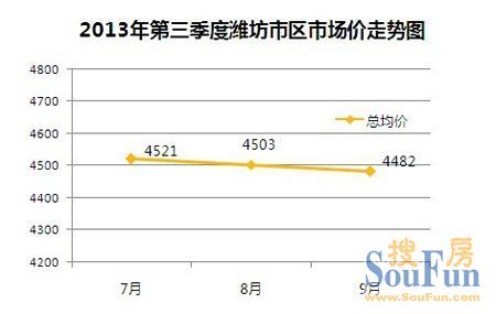 邹平楼市房价走势最新分析