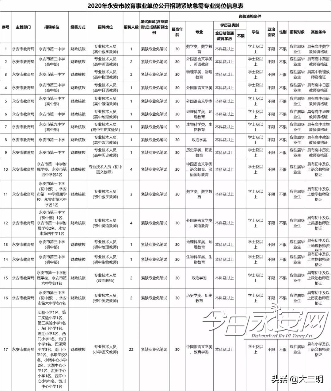 福建永安最新招聘信息汇总