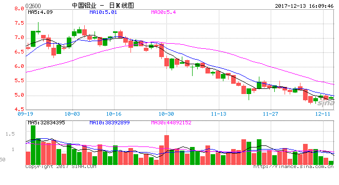 中国铝业股票最新行情解析