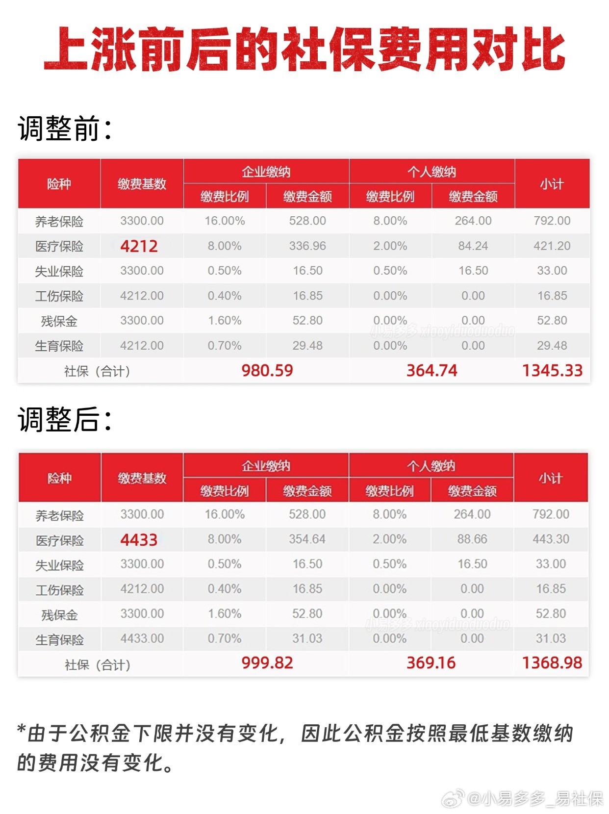 社保上调最新动态，影响及未来展望