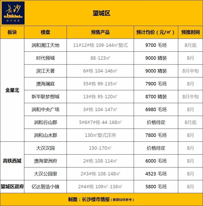 长沙湘江新区房价动态解析