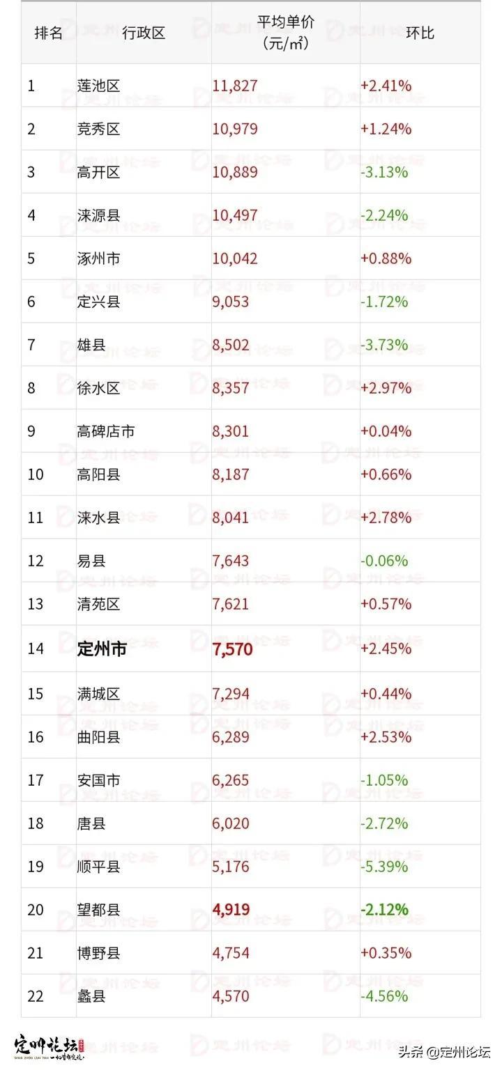 定州市房价最新动态及分析预测