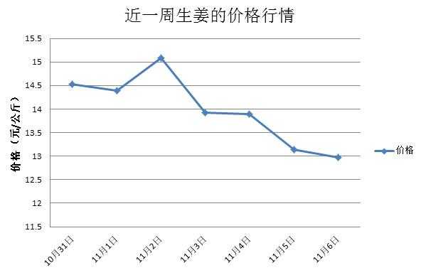 莱芜生姜最新价格行情解析