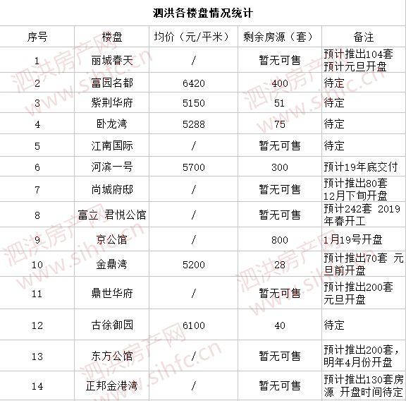 泗洪楼盘最新动态及市场洞察