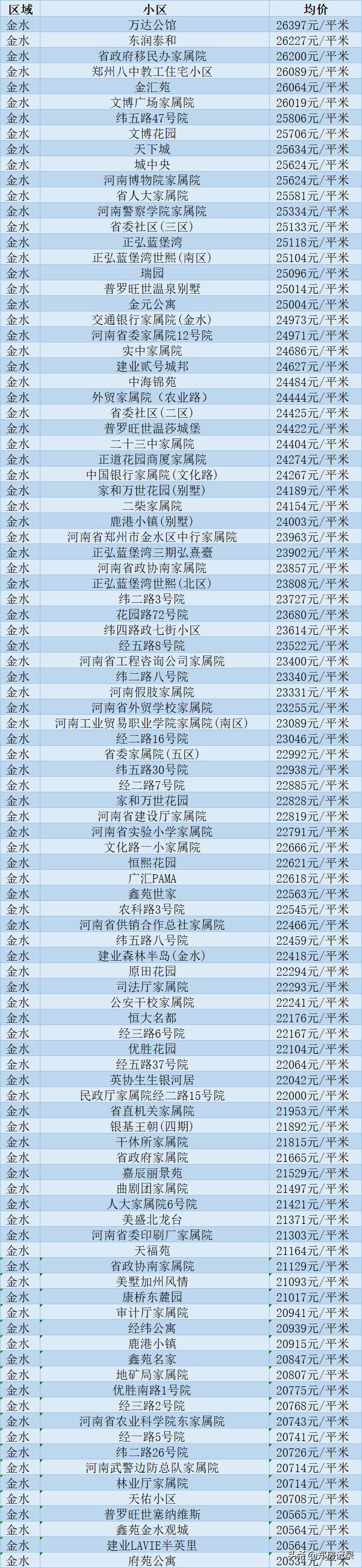 河南郑州房价最新动态分析报告