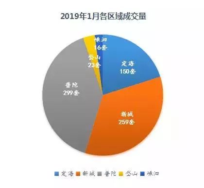 舟山楼盘最新成交量报告解析