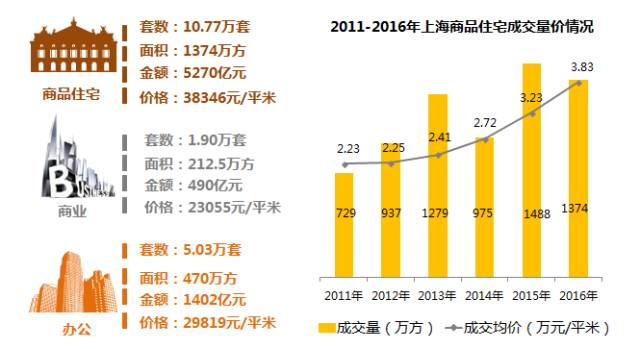 揭秘，上海最新房价走势及影响因素解析 2017年展望