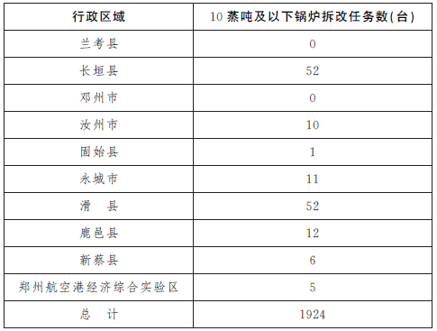 河南燃煤散烧取消最新进展