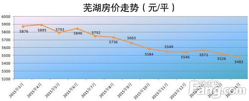 芜湖楼盘价格暴跌背后的市场变化观察与思考