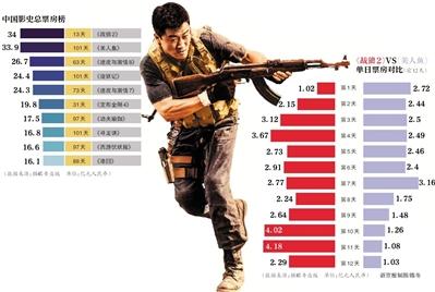 吴京战狼最新票房纪录，中国电影市场的新里程碑