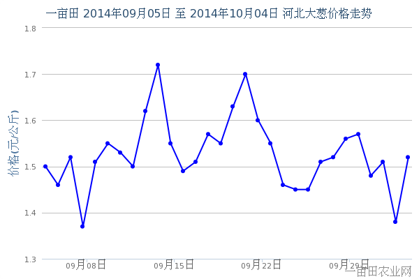 大葱价格走势图及影响因素深度解析