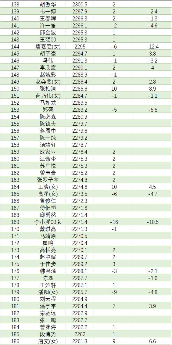 最新围棋等级分排名深度解析