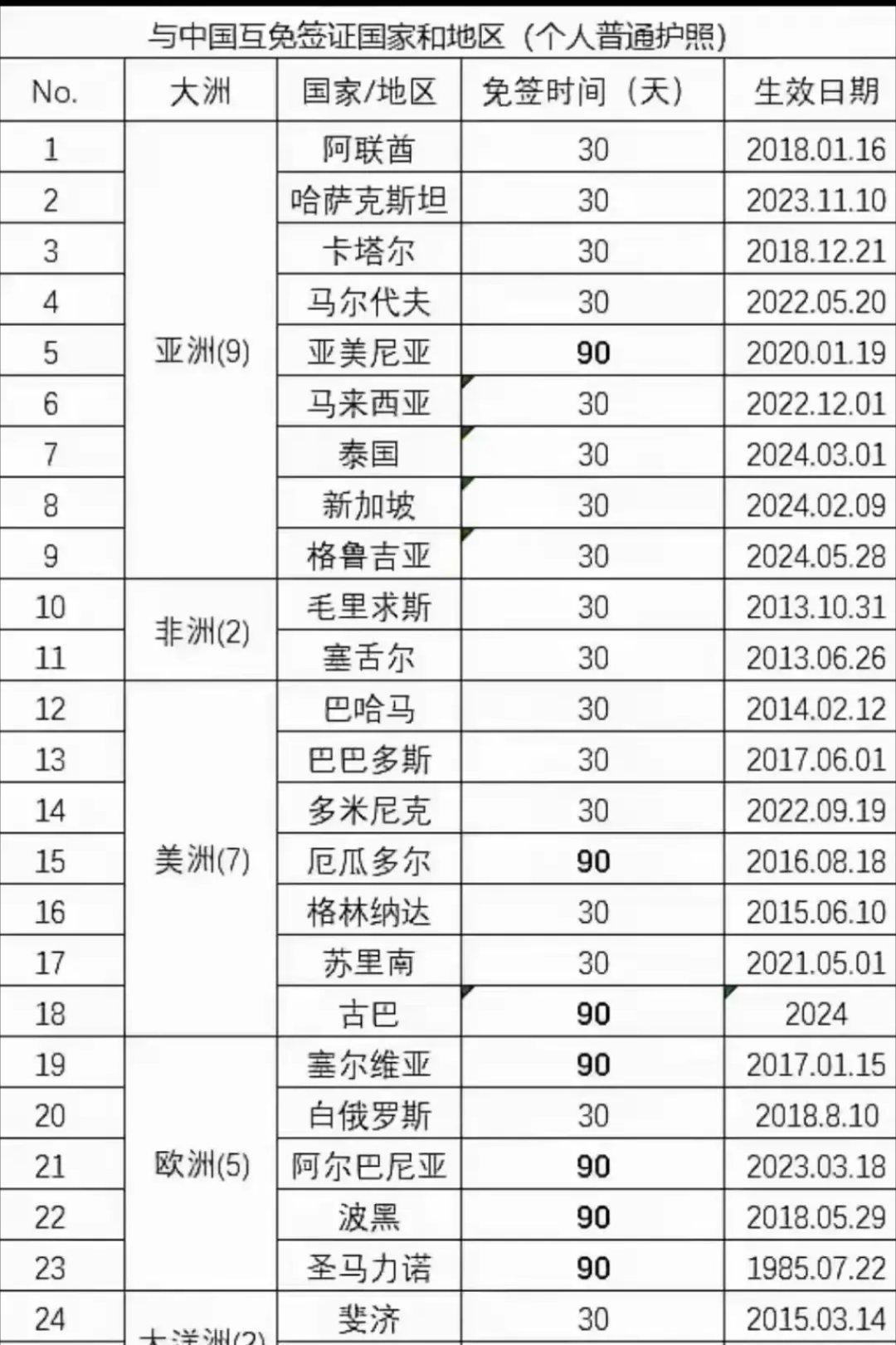 最新免签国家概览概览，全球签证政策最新动态