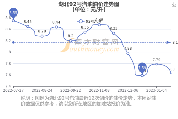 湖北最新油价动态解析