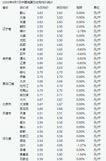 今日鸡蛋价格走势分析，市场趋势与影响因素探讨