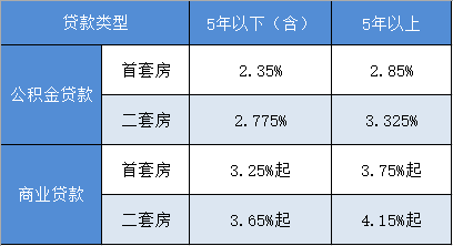 最新商贷利率调整，影响及未来前景深度解析