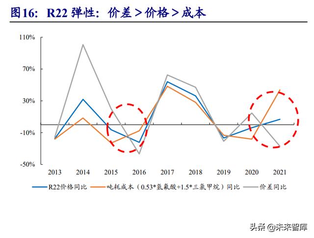 制冷剂价格走势最新分析报告