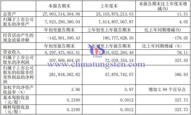 厦门钨业最新消息综合概述