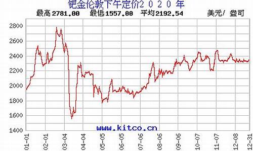 最新钯金价格走势图与影响因素深度解析