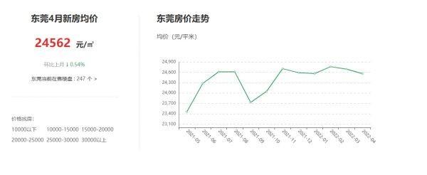 东莞房价最新动态深度解析